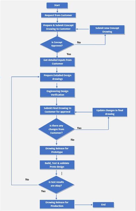 Engineering Design Process Chart