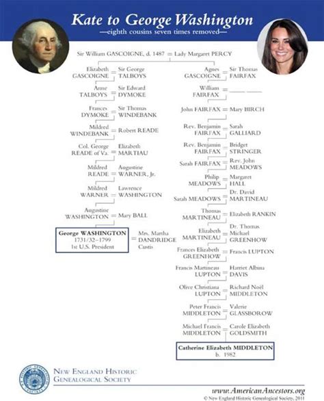 George Washington Family Tree Chart