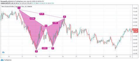 Gartley Pattern Trading Strategy — What Is It? (Backtest and Trading Example ...