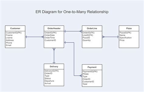 ER Diagram for One-to-Many Relationship | Relationship diagram, Diagram, Relationship