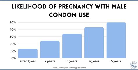 How Effective Are Condoms at Preventing Pregnancy?