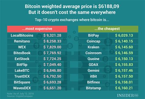 Chart of the Day: How much does the price of bitcoin vary on different ...