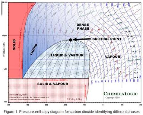 Vapor pressure phase diagram