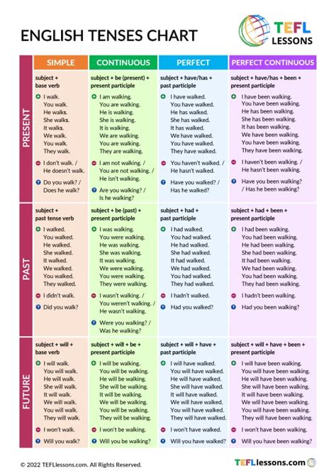 Verb Tenses Chart - TEFL Lessons - tefllessons.com | Free ESL worksheets / posters