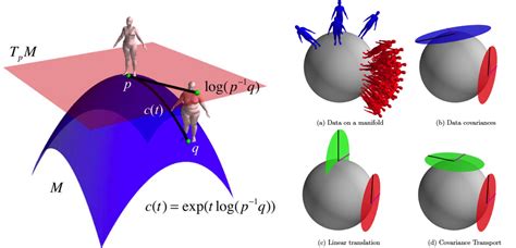 Learning on Manifolds | Perceiving Systems - Max Planck Institute for Intelligent Systems