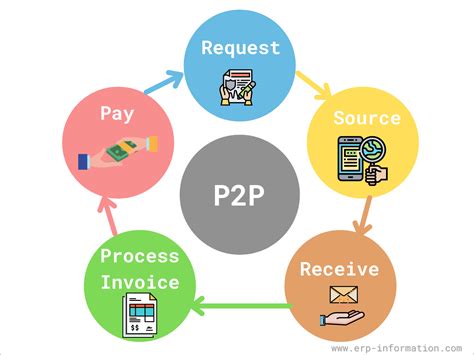 What is P2P Cycle in SAP? (12 Steps of Procure-To-Pay Process)