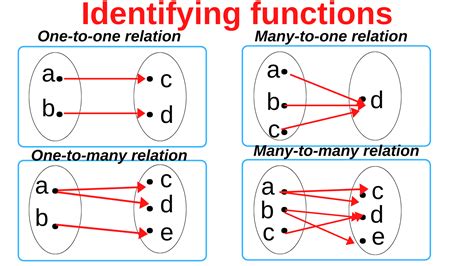 Functions