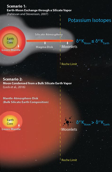 Chemistry says Moon is proto-Earth's mantle, relocated