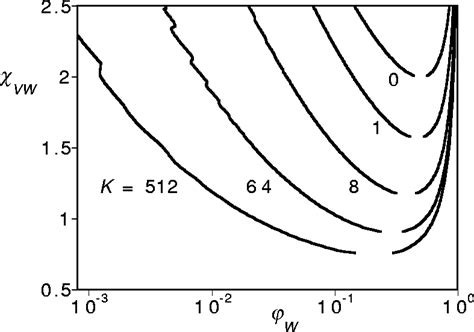 Water-vapor phase diagram for various values of the cluster constant K... | Download Scientific ...