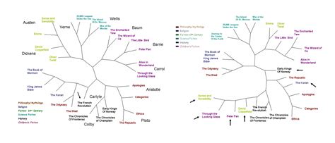 Philosophy Family Tree - Google Search | Bard, Scientist, Family tree