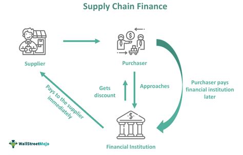 Supply Chain Finance - What Is It, Vs Trade Finance