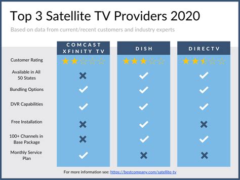 Satellite Tv Providers