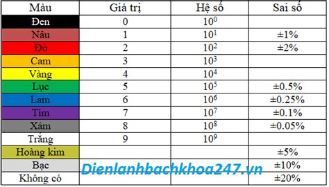 Cách Đọc Trị Số Điện Trở 4 Vạch Màu , 5 Vạch Màu , Điện Trở Dán , Điện Trở Công Suất ...