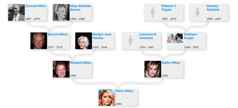 Explore the Hilton Family Tree: History and Notable Figures