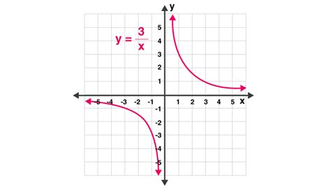 Inverse Variation - Definition, Formula, Equation & Questions