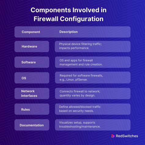 Enhance Security With Firewall Configuration In 2024