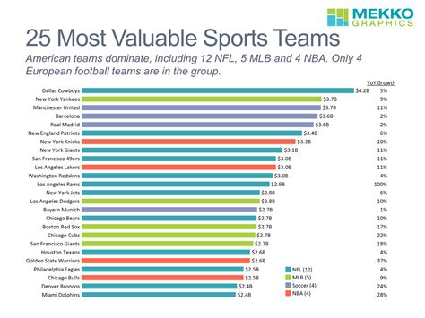 25 Most Valuable Sports Teams | Mekko Graphics