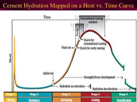 Hydration of cement