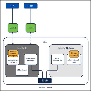 Migrating Workloads from Cisco HyperFlex to Cisco Compute ...