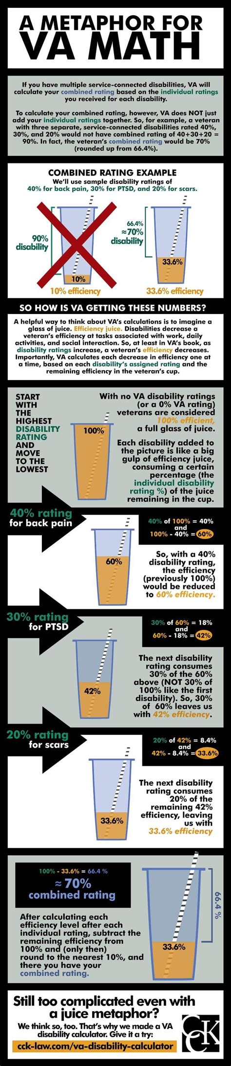 2024 VA Disability Calculator | CCK Law