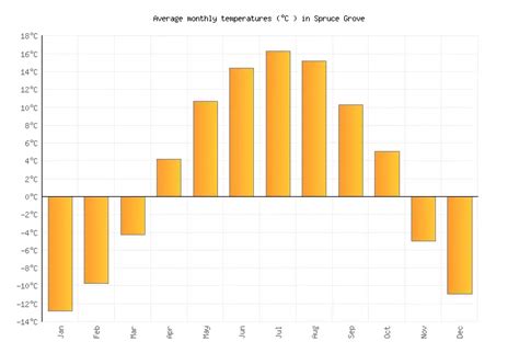 Spruce Grove Weather averages & monthly Temperatures | Canada | Weather-2-Visit