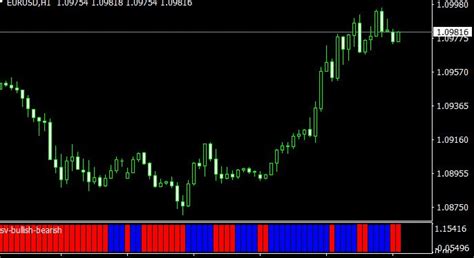 Bullish Bearish Indicator for MT4 and MT5