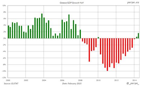 PIB en Grecia desde 2000 / GDP in Greece since 2000 - Perpe