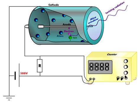 Detecting radiation with a Geiger-Muller tube – fizzics