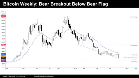 Bitcoin Bear Flag Breakout | Brooks Trading Course