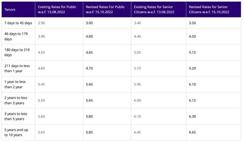 Sbi Fd Interest Rates 2024 Chart - Sher Alameda