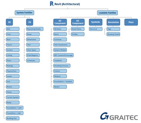 The Revit Family Tree | GRAITEC