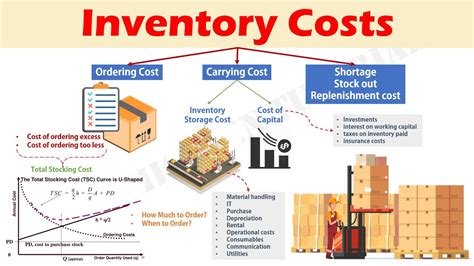 Components of Inventory Costs (Ordering Cost, Carrying Cost, Stock Out Cost & Cost of ...