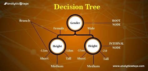 Machine Learning Algorithms(8) — Decision Tree Algorithm | by Kasun Dissanayake | Nov, 2023 ...