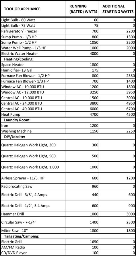 Appliance Current Draw Chart