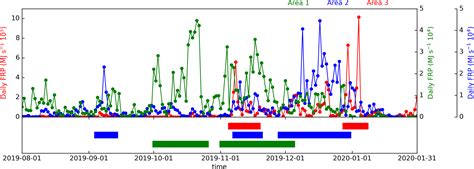 ACP - Estimation of biomass burning emission of NO2 and CO from 2019–2020 Australia fires based ...
