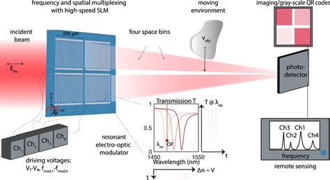 Large area, high-speed, electro-optic spatial light modulator for... | Download Scientific Diagram