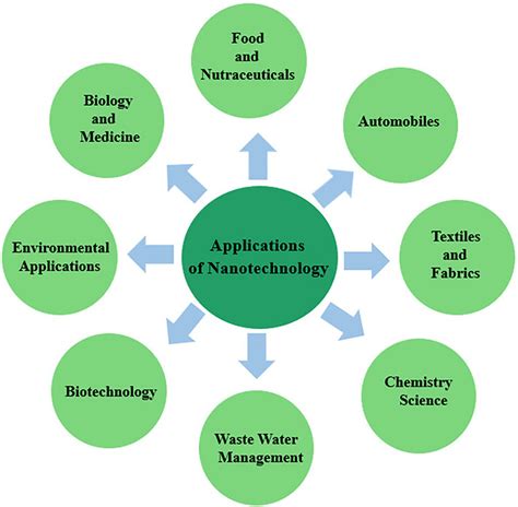 Applications of nanotechnology | Download Scientific Diagram