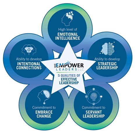 Company Project: We Empower Leaders Infographic | Philadelphia Graphic Designer, Information ...