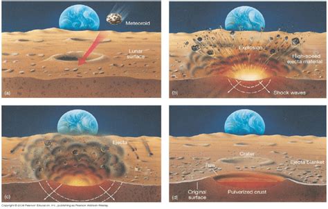 10 Several stages in the formation of a crater by meteoritic impact.... | Download Scientific ...