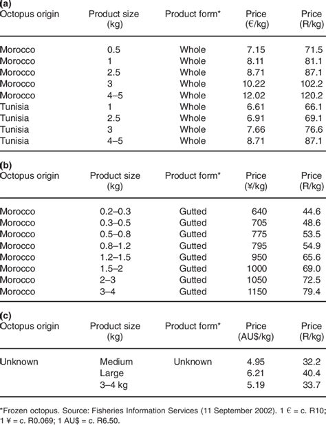 Examples of the sizes, product forms and prices of octopus sold in (a ...