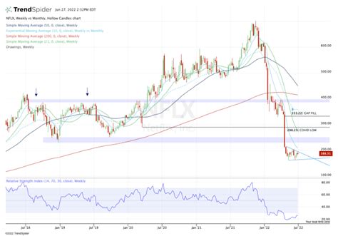 Is Netflix Now a Value Stock? - TheStreet