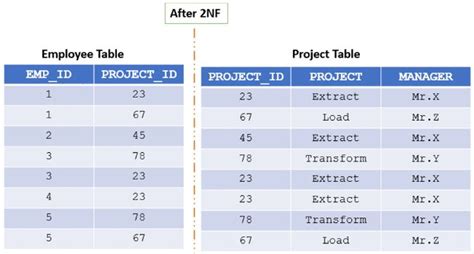 Normal Forms in DBMS | Types of Normal Forms with Examples