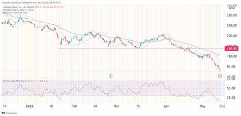 Coinbase Stock Price Prediction: The Fall From Grace