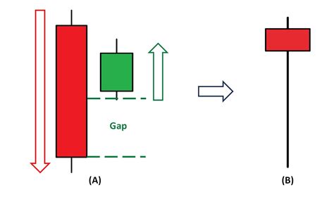 What Is A Bullish Harami Candlestick Pattern? Meaning And How To Trade - How To Trade Blog