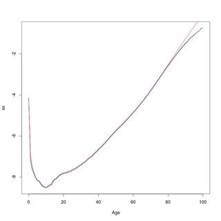 The average age profile of the mortality rate over the years, a x , as ...