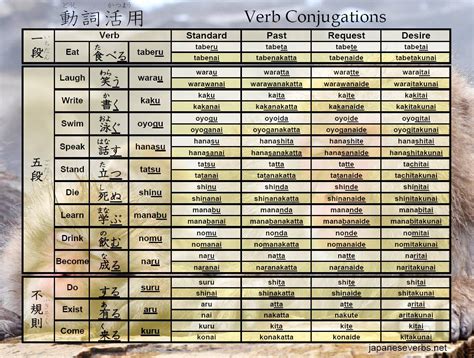 How to Conjugate Japanese Verbs pt. 1 - Hattori Japanese Language School