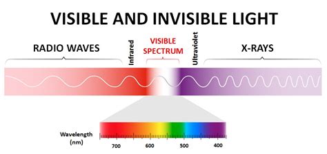 Ultraviolet Rays Spectrum