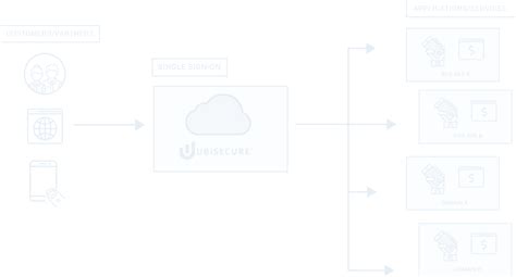 IDaaS - Identity-as-a-Service - SSO Single Sign-On