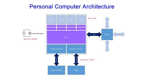 Pc Bus Architecture - The Architect