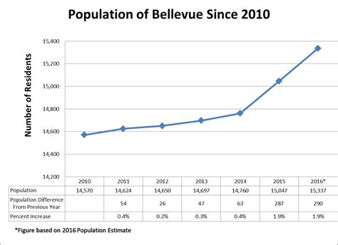 Village of Bellevue: Bellevue Growing at an Increasing Rate